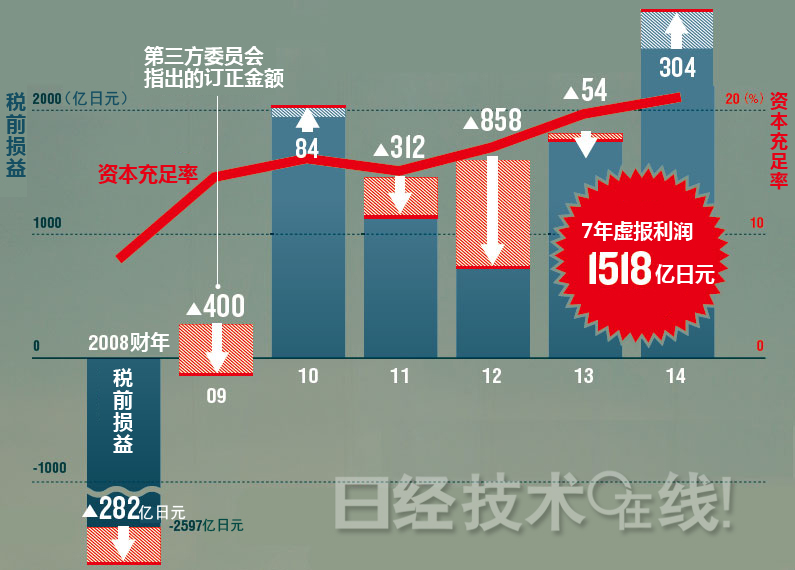 三任社長辭職依然未解危機(jī)：東芝“解體”的現(xiàn)實(shí)味道