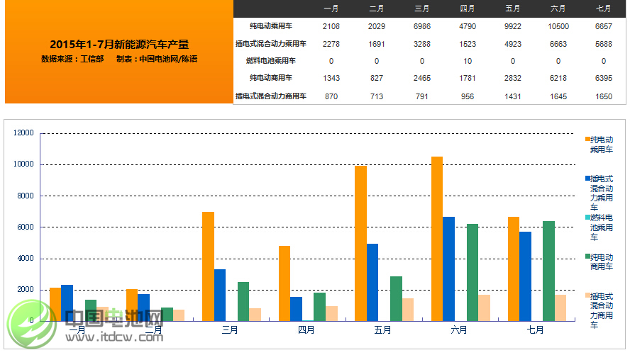 工信部：7月新能源汽車生產(chǎn)2.04萬輛 同比增長(zhǎng)2.5倍