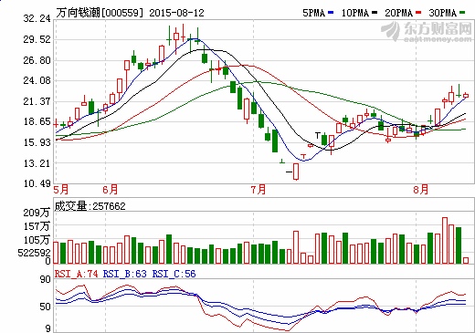 萬(wàn)向錢潮擬投10億開(kāi)展證券投資業(yè)務(wù)