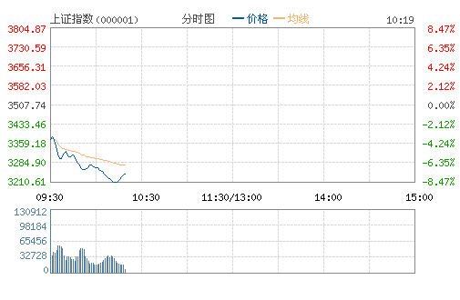 滬指重挫逾8%逼近3200點(diǎn) 兩市超1500股跌停 滬指重挫逾8%逼近3200點(diǎn) 兩市超1500股跌停