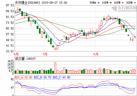 天齊鋰業(yè)股價(jià)走勢圖