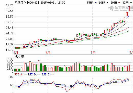 風(fēng)帆股份擬注入144億元?jiǎng)恿I(yè)務(wù)資產(chǎn) 募集資金139億