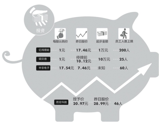 員工持股哪家強？億緯鋰能受惠員工最多
