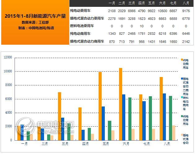 工信部：2015年8月新能源汽車產(chǎn)量達(dá)2.45萬(wàn)輛