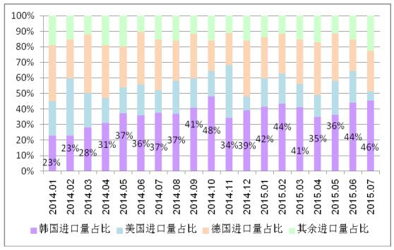 多晶硅進口量維持高位 國內企業(yè)生存之路步履維艱 多晶硅進口量維持高位 國內企業(yè)生存之路步履維艱