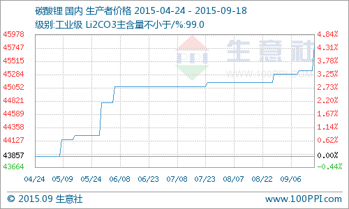 國內工業級碳酸鋰價格走高 同比去年上漲17.36%