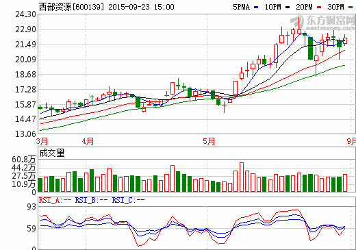 西部資源再降價轉讓四公司股權 增資蘇州宇量仍持有80%