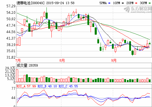 德賽電池：正開拓無人機用鋰電池業務