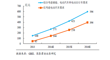 受益新能源車政策推動 多家券商看好高端鋰電池