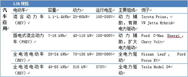 汽車鋰電池(LIB)供應(yīng)鏈與美國競爭力分析報(bào)告（一）