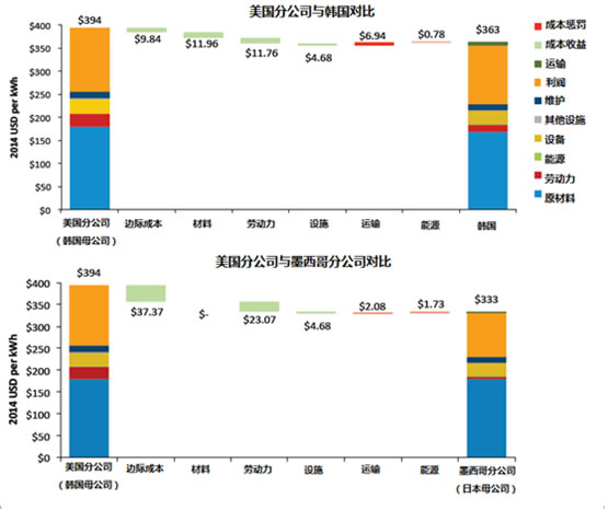 汽車鋰電池(LIB)供應鏈與美國競爭力分析報告（三）