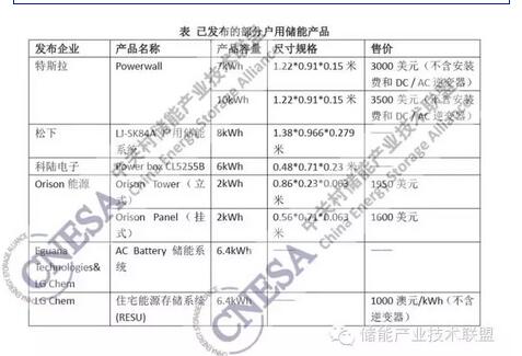 戶用儲能方興未艾 看特斯拉之后市場動向幾何？