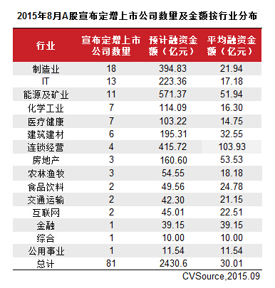 8月上市公司定增市場萎縮 53家完成663.56億元