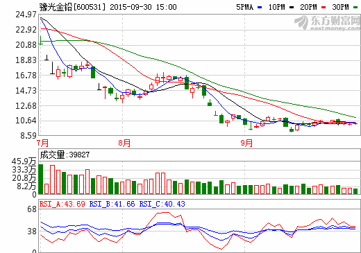 豫光金鉛獲得政府貼息資金補(bǔ)助1222萬元 豫光金鉛獲得政府貼息資金補(bǔ)助1222萬元