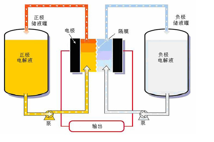 美高校研發液流電池 比特斯拉儲能電池更便宜