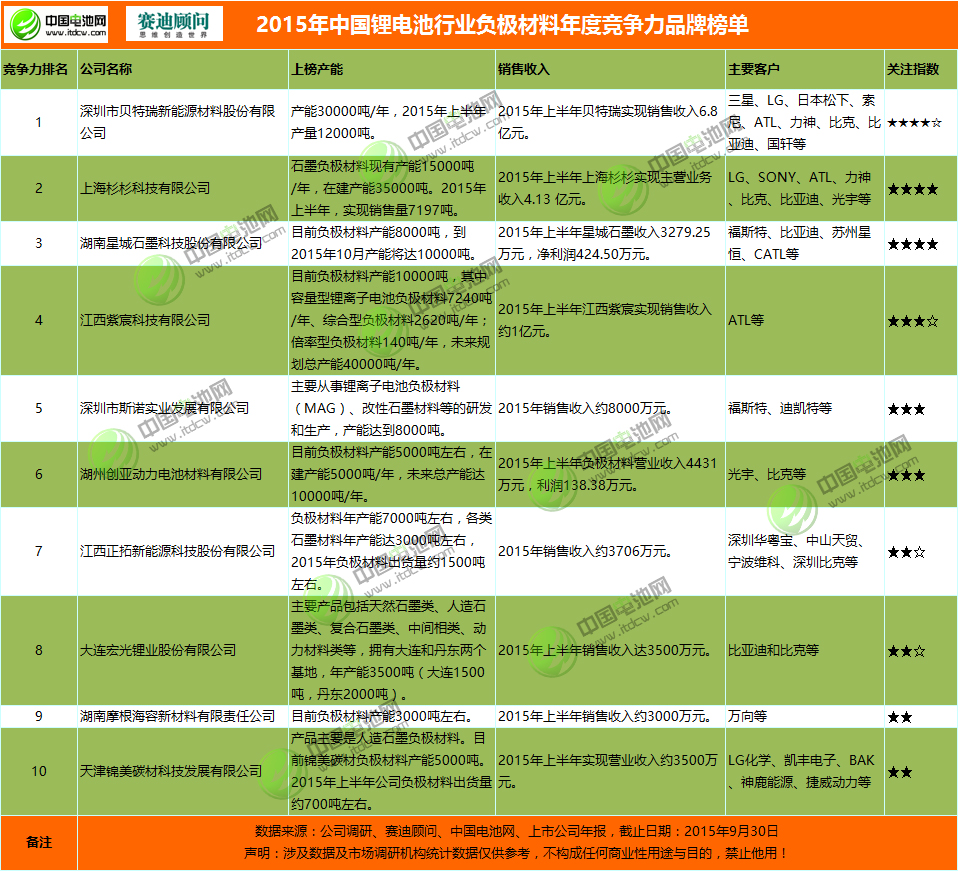 2015年鋰電池行業(yè)負(fù)極材料年度競爭力品牌榜單 2015年鋰電池行業(yè)負(fù)極材料年度競爭力品牌榜單