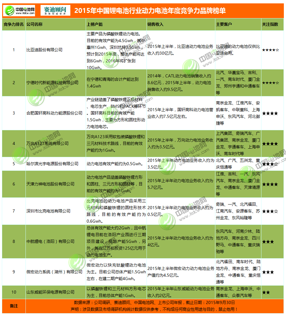 2015年中國鋰電池行業動力電池年度競爭力品牌榜單