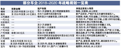 10月12日，福特創新大會在上海舉行，宣布上一輪“1515”計劃圓滿成功，同時也將未來五年中國規劃首次披露在公眾面前。在福特之前，通用、豐田、本田、長安等已經通過不同渠道公布2020年的戰略規劃和愿景。單一車企力有未逮，但多家車企“合力”，中國車市2020年景象呼之欲出。文/圖/表