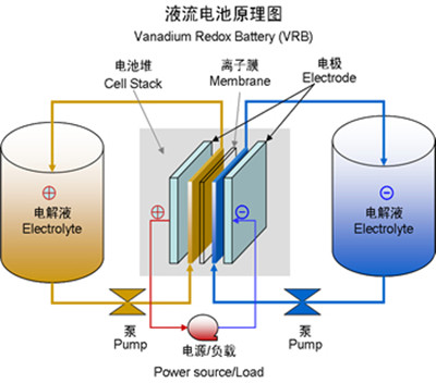 哈佛大學研發出新型液流電池 可長期存儲間歇式能源 哈佛大學研發出新型液流電池 可長期存儲間歇式能源