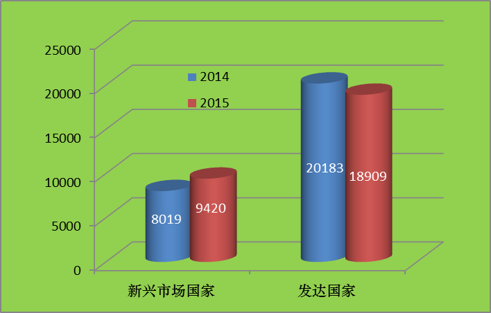 2015全球新能源企業500強分析報告