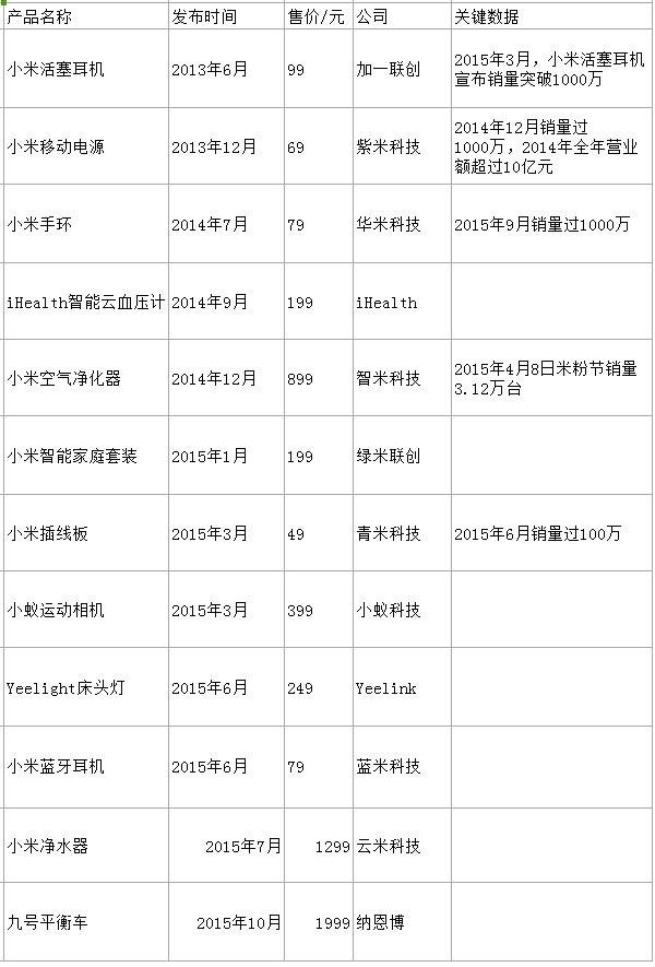 小米生態鏈現狀：血洗創業者 投資策略轉變