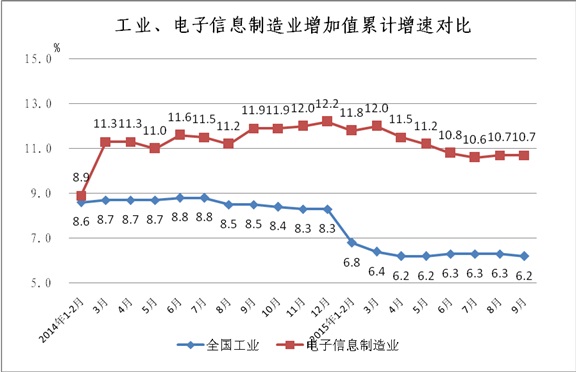工信部：1-9月中國手機(jī)行業(yè)生產(chǎn)121410萬臺