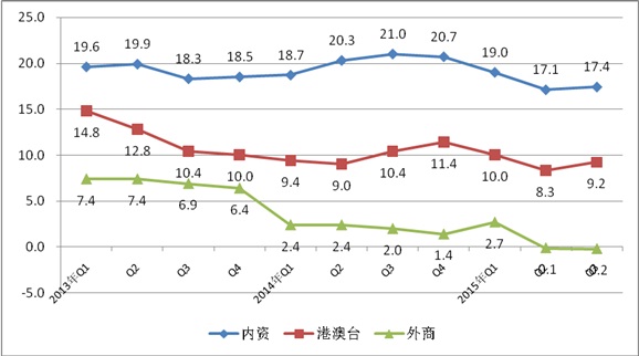 工信部：2015年1-9月電子信息制造業(yè)運(yùn)行情況