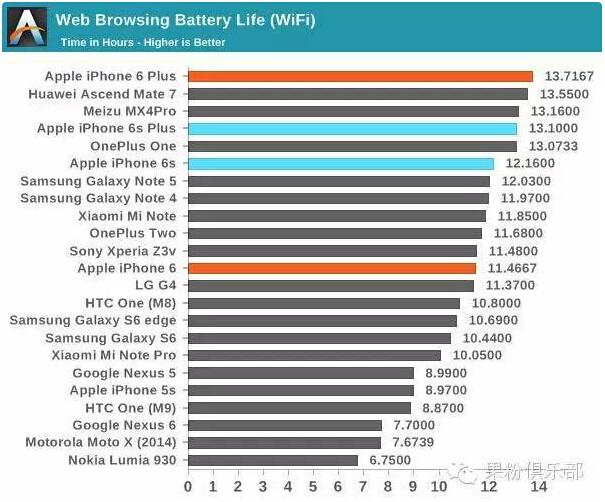 電池縮水后的iPhone6s 續航表現到底如何