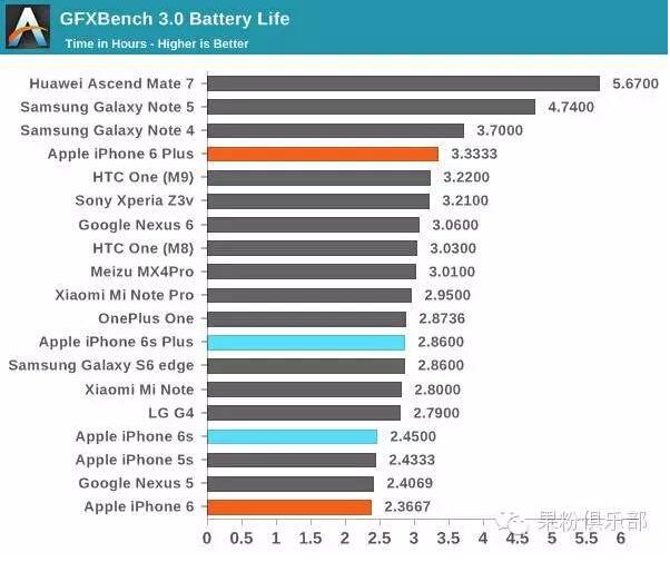 電池縮水后的iPhone6s 續航表現到底如何 電池縮水后的iPhone6s 續航表現到底如何