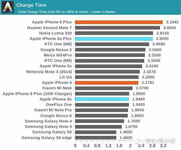 電池縮水后的iPhone6s 續航表現到底如何 電池縮水后的iPhone6s 續航表現到底如何