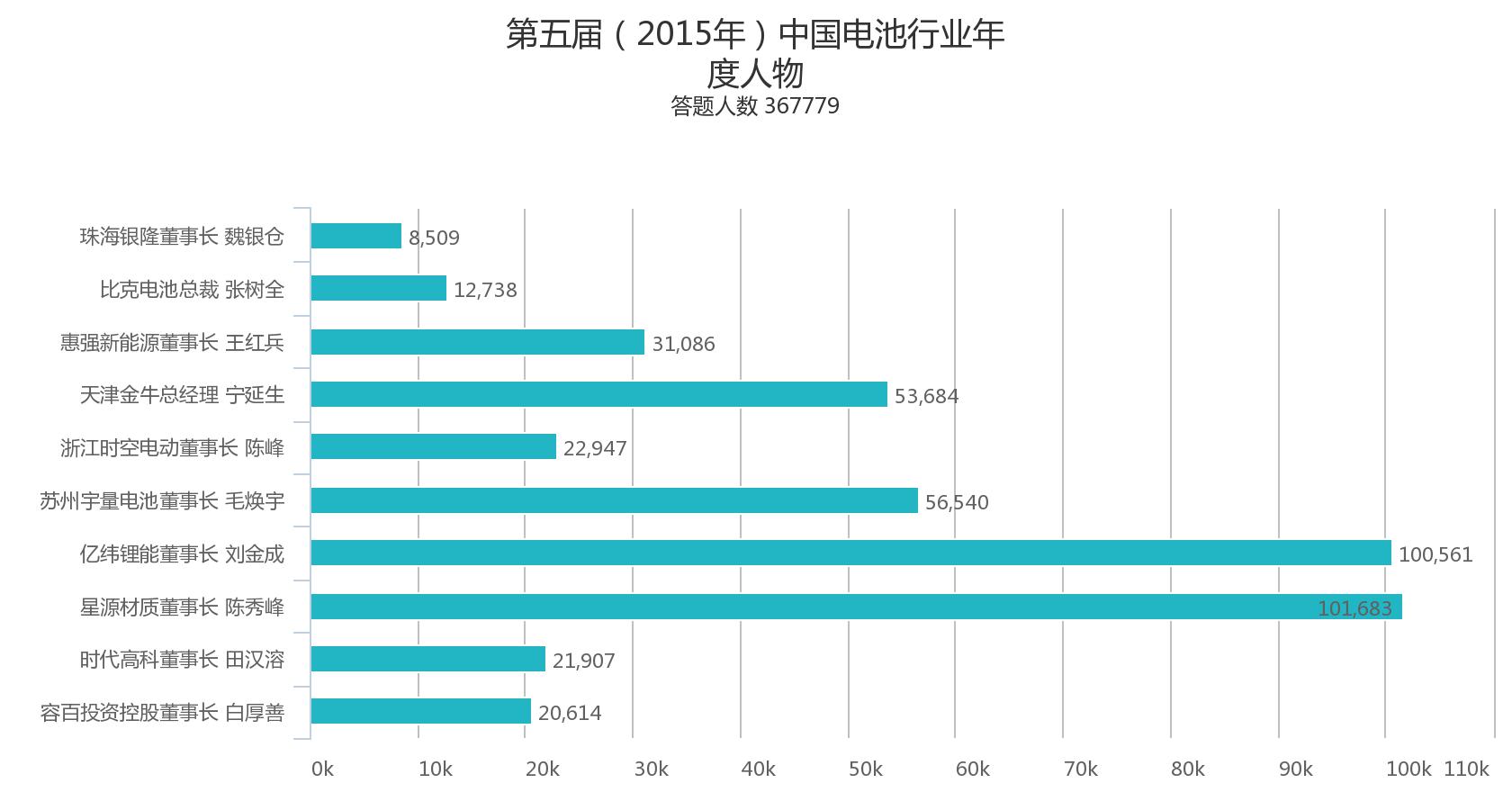 第五屆中國電池行業(yè)年度人物/年度創(chuàng)新獎投票情況