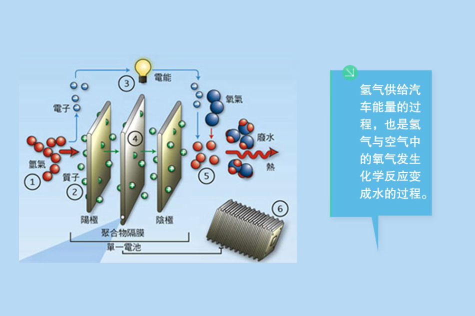 日美德等汽車(chē)強(qiáng)國(guó)青睞氫燃料電池 為何中國(guó)不待見(jiàn)？