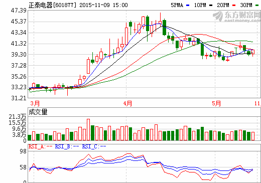 正泰電器獲注94億元光伏資產  開拓新能源業務