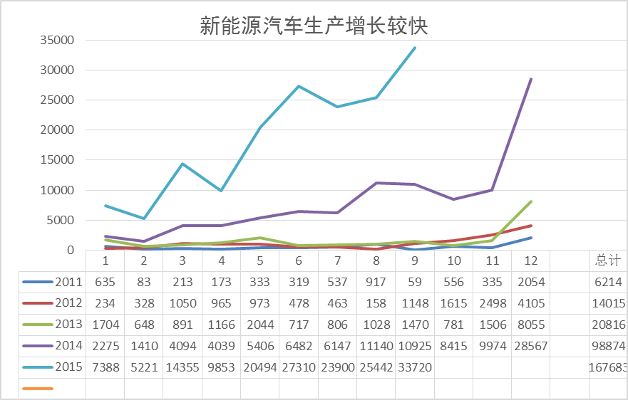 新能源車生產增長較快 新能源車生產增長較快