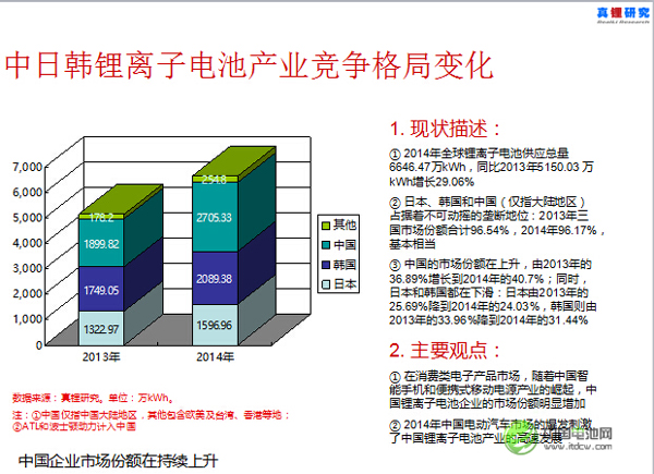 墨柯：中日韓鋰電池產(chǎn)業(yè)競爭格局改變 中企市場(chǎng)份額提高