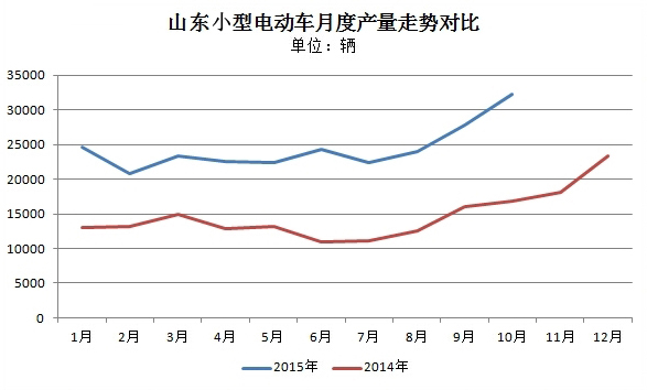 1-10月山東微型電動(dòng)車(chē)產(chǎn)量達(dá)25.8萬(wàn)輛 時(shí)風(fēng)領(lǐng)先
