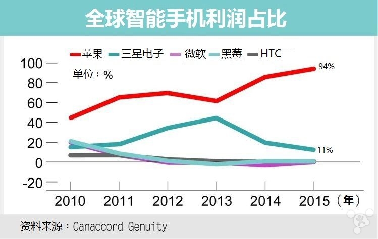 瘋狂的統治！蘋果拿走了智能手機世界最多的錢