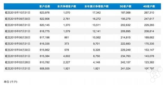 10月份蘋果iPhone智能手機在中國銷售情況良好 10月份蘋果iPhone智能手機在中國銷售情況良好