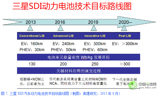圖7. 三星SDI汽車動力電池技術(shù)目標(biāo)路線圖（制圖：真鋰研究，2015年8月）