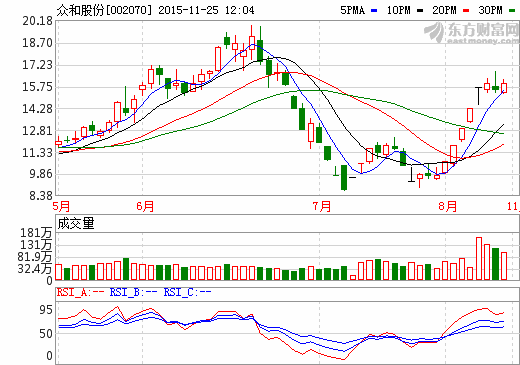 眾和股份：定增作價(jià)10億元收購3家鋰礦公司資產(chǎn)