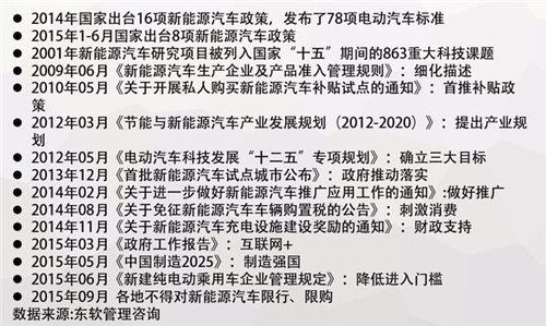 中國電動汽車發展報告：千億補貼能否造出特斯拉？