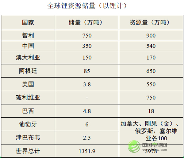 全球鋰礦資源儲量 全球鋰礦資源儲量