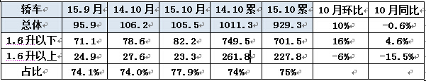 1.6升及以下排量轎車82萬輛