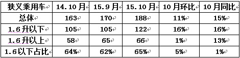 10月份，全國共銷售狹義乘用車188萬輛
