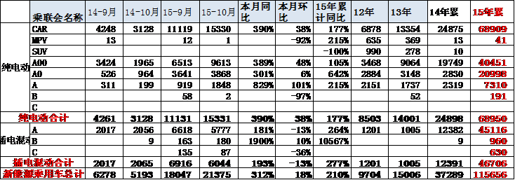 10月新能源車銷量增長(zhǎng)較猛 10月新能源車銷量增長(zhǎng)較猛