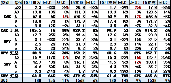 10月狹義乘用車中高端走勢(shì)不強(qiáng) 10月狹義乘用車中高端走勢(shì)不強(qiáng)