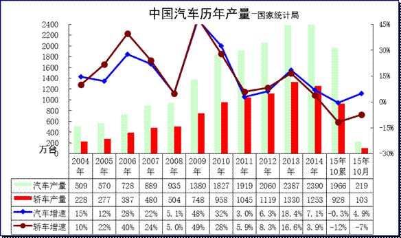 國家統計局:2015年汽車生產增速微放緩 國家統計局:2015年汽車生產增速微放緩