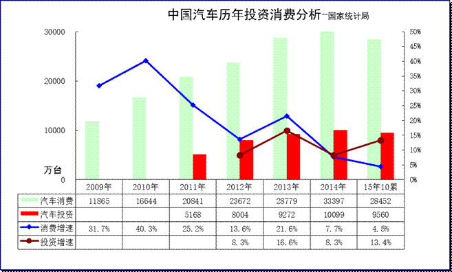 2015年汽車投資消費增速放緩 2015年汽車投資消費增速放緩