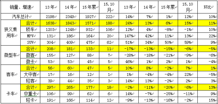 汽車13-15年表現對比分析單位萬臺 汽車13-15年表現對比分析單位萬臺