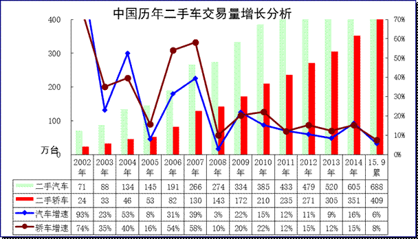 汽車05-2015年二手車表現對比分析 汽車05-2015年二手車表現對比分析